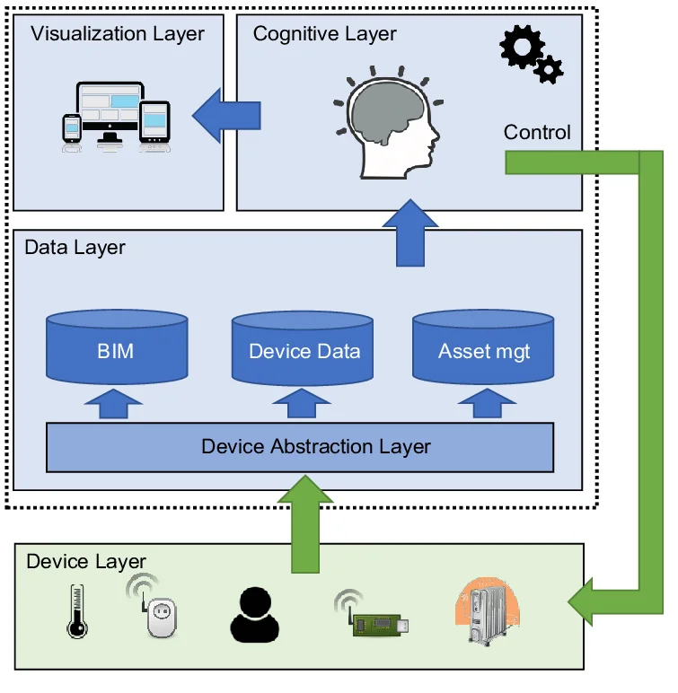 Integrating IoT Devices