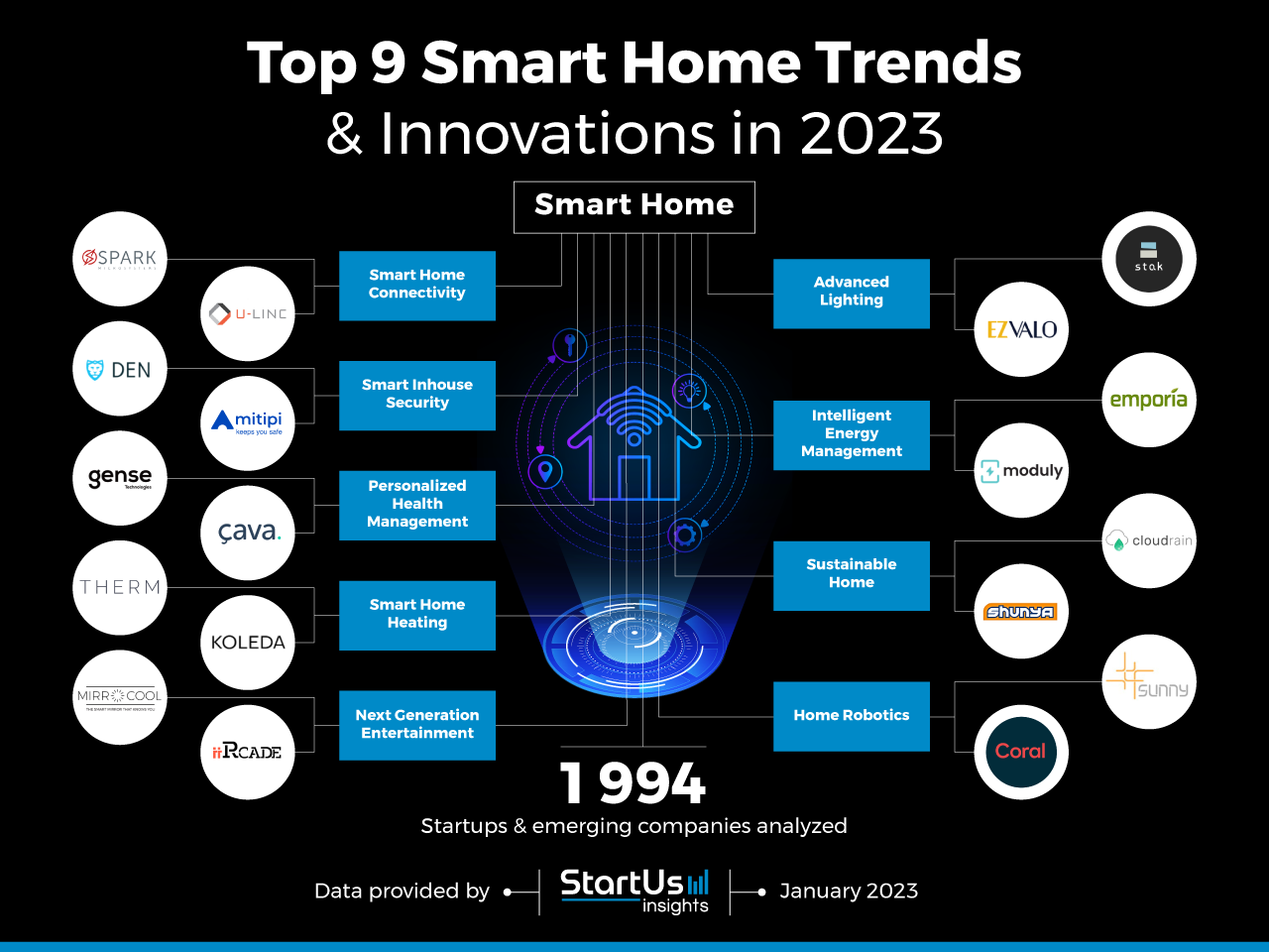Smart Home Trends