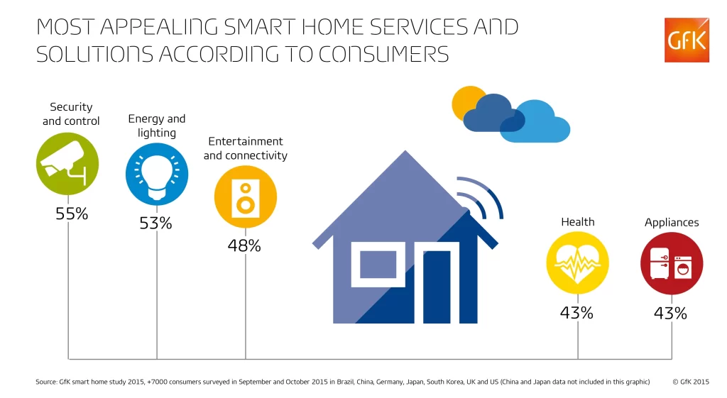 The Advantages of Smart Homes
