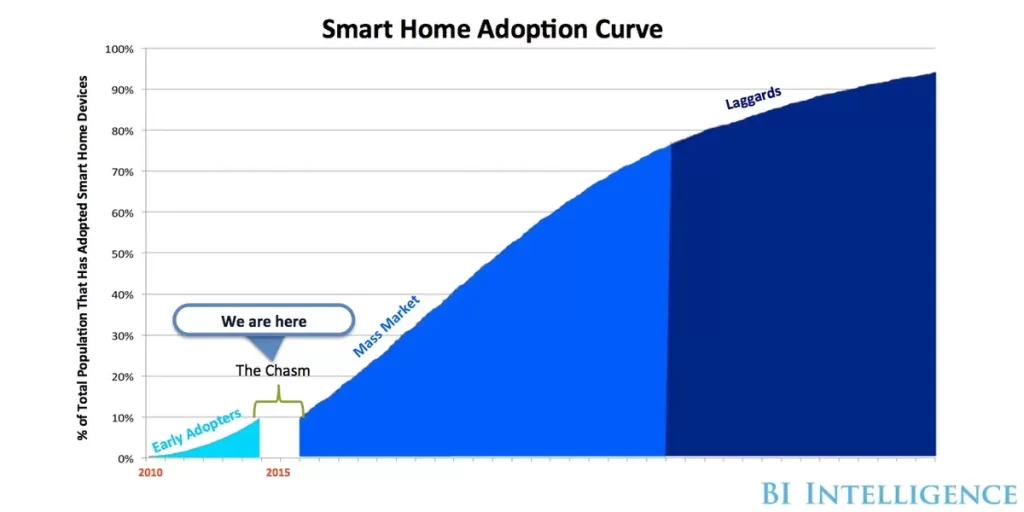 The Decline of Certain Smart Home Trends