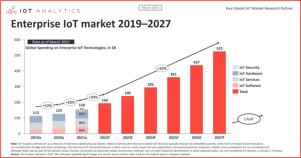 The growth of IoT