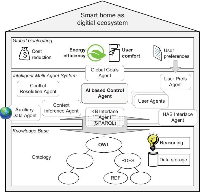 Smart Home Ecosystem