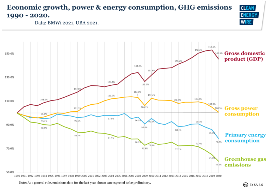 Energy Consumption