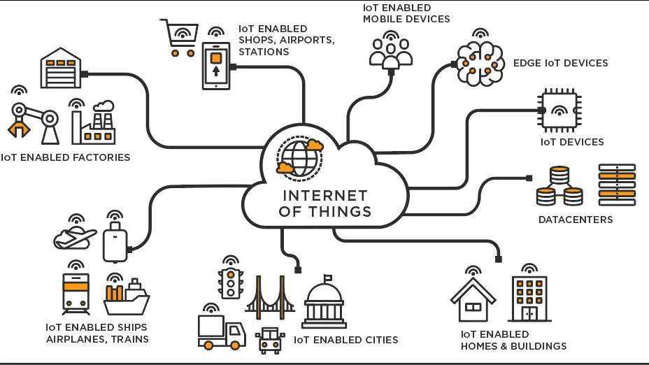 Interconnected Appliances and the Internet of Things (IoT)