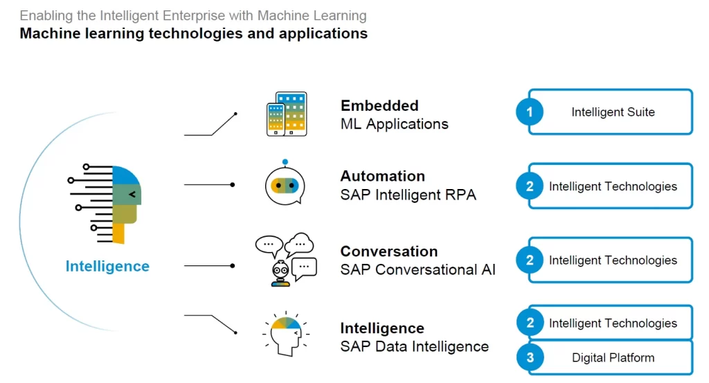 Seamless Integration of AI and Machine Learning