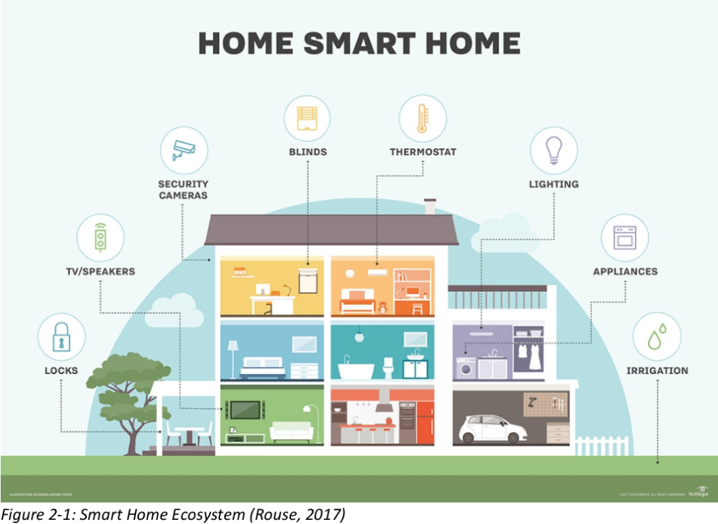 Smart Home Transformation Ecosystems