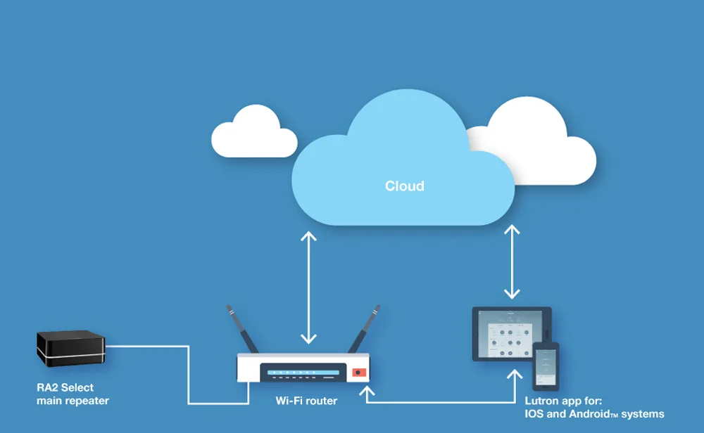 Smart Lighting Control Systems