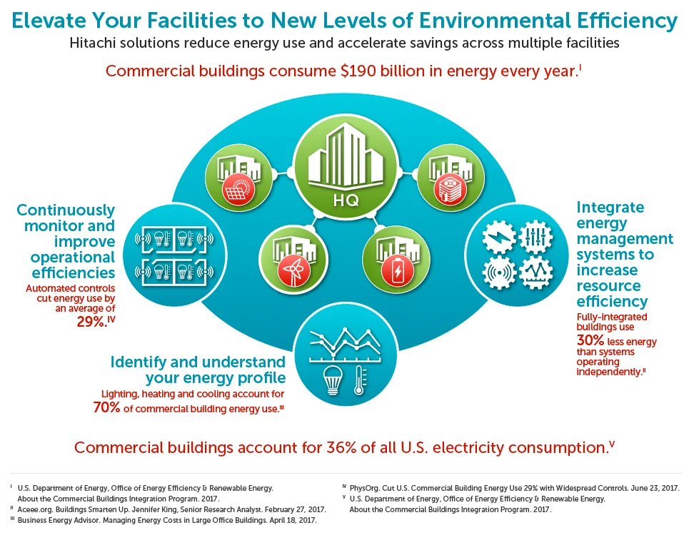 Sustainable and Energy-Efficient Solutions