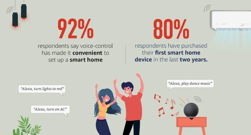 The Role of Burstiness in Voice-Activated Smart Homes