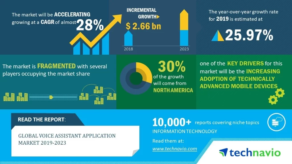 Voice-Activated Devices in the Market